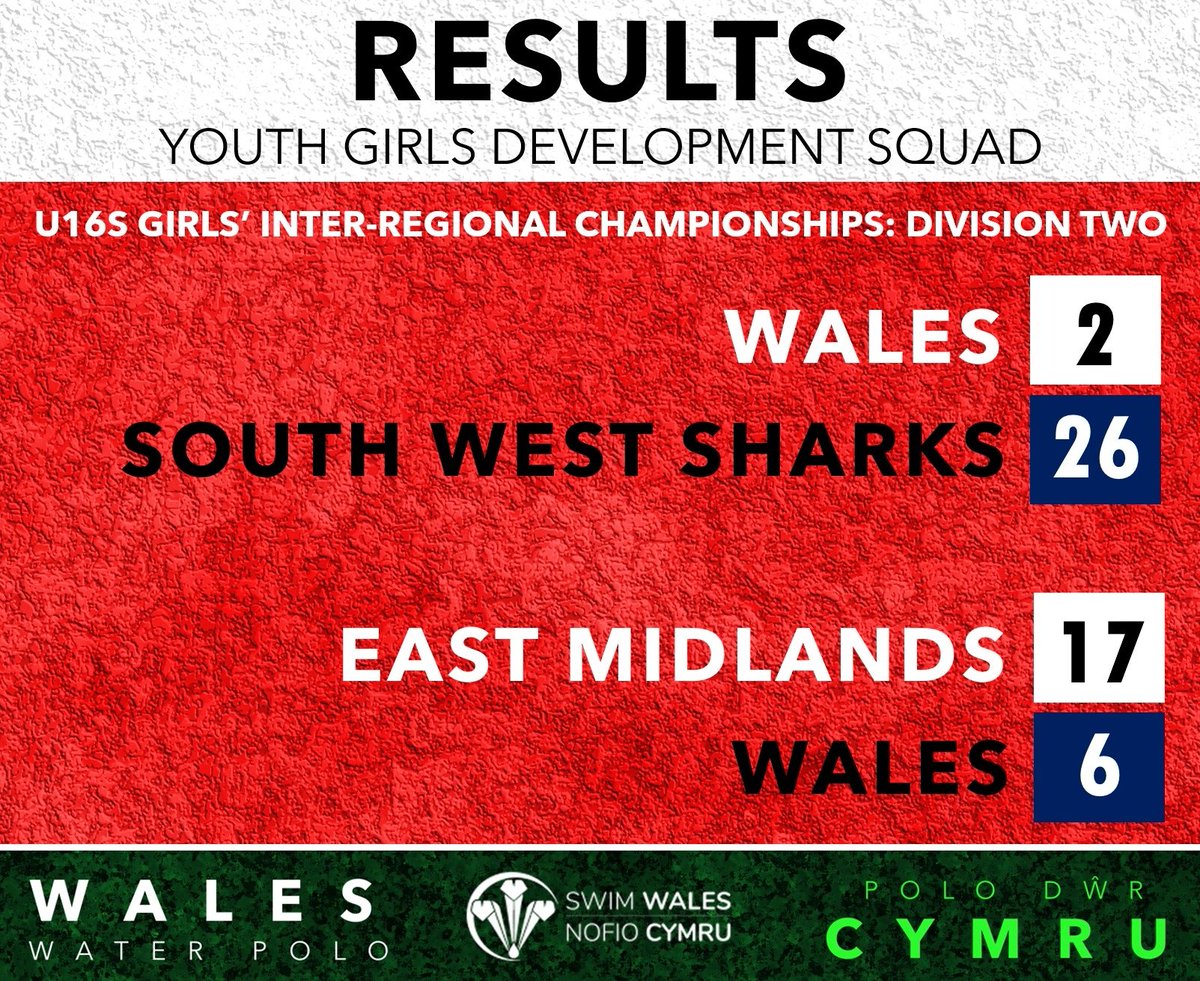 Our Youth Girls Development Squad have completed the first of two days at the U16s Girls’ Inter-Regional Championships in Walsall🤽‍♀️🏴󠁧󠁢󠁷󠁬󠁳󠁿 

Our two opponents secured wins in incredibly tough matches. Massive credit to our squad for their magnificent perseverance and desire👏👏 (1/2)