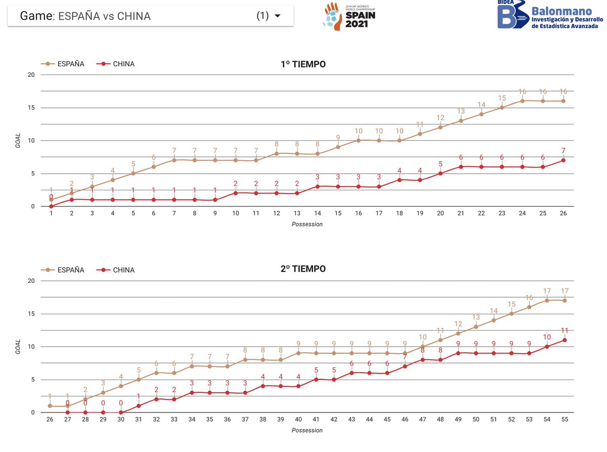BideaHandball's tweet photo. #Spain2021 🤾🏻‍♀️ 
 #Guerreras @RFEBalonmano partido sencillo según muestra el gráfico, siempre por delante.

#SheLovesHandball #bideahandball https://t.co/gsuDkPNiem