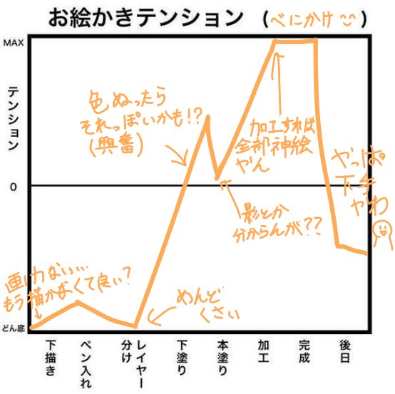 見かけたので便乗してみた
何故君は絵を描き続けてるんだい?ってくらい始まりと終わりが酷い😇 