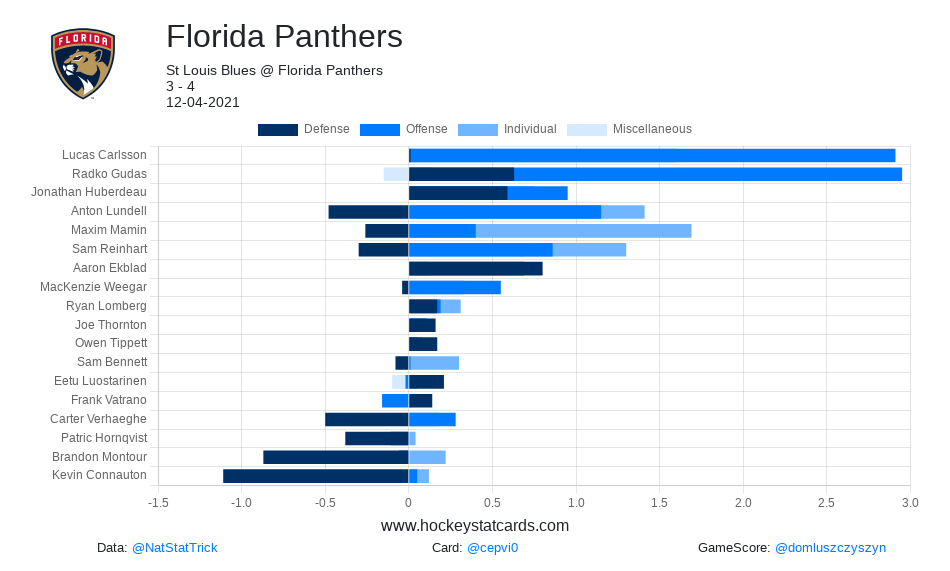 #NHL GameScore Impact Card for Florida Panthers on 2021-12-04:

#TimeToHunt https://t.co/uSFBYNkrbA