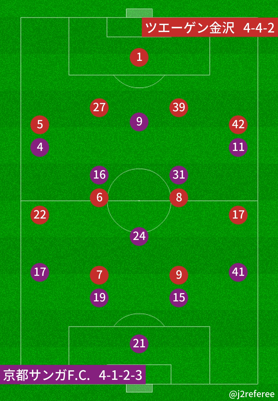 J2審判 スタメン情報 En Twitter J2第42節 京都x金沢 予想フォーメーション T Co R8t9grnyqw Twitter