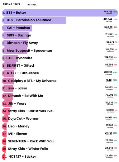 SB19PpopKings's tweet photo. UPDATES (Dec 5, 10:30AM; MacBook view): @billboard HTS Real Time chart: still at # 4 (Last 24 Hours) &amp; still at # 3 (Last 7 Days) 🎶 HTS Weekly chart: # 8 (Chart Dated Dec 4) 🎶 Continue tweeting w/ tags about “Bazinga” 🙏🏼

@SB19Official #SB19
#Bazinga_SB19 https://t.co/Ow0sp8Au00