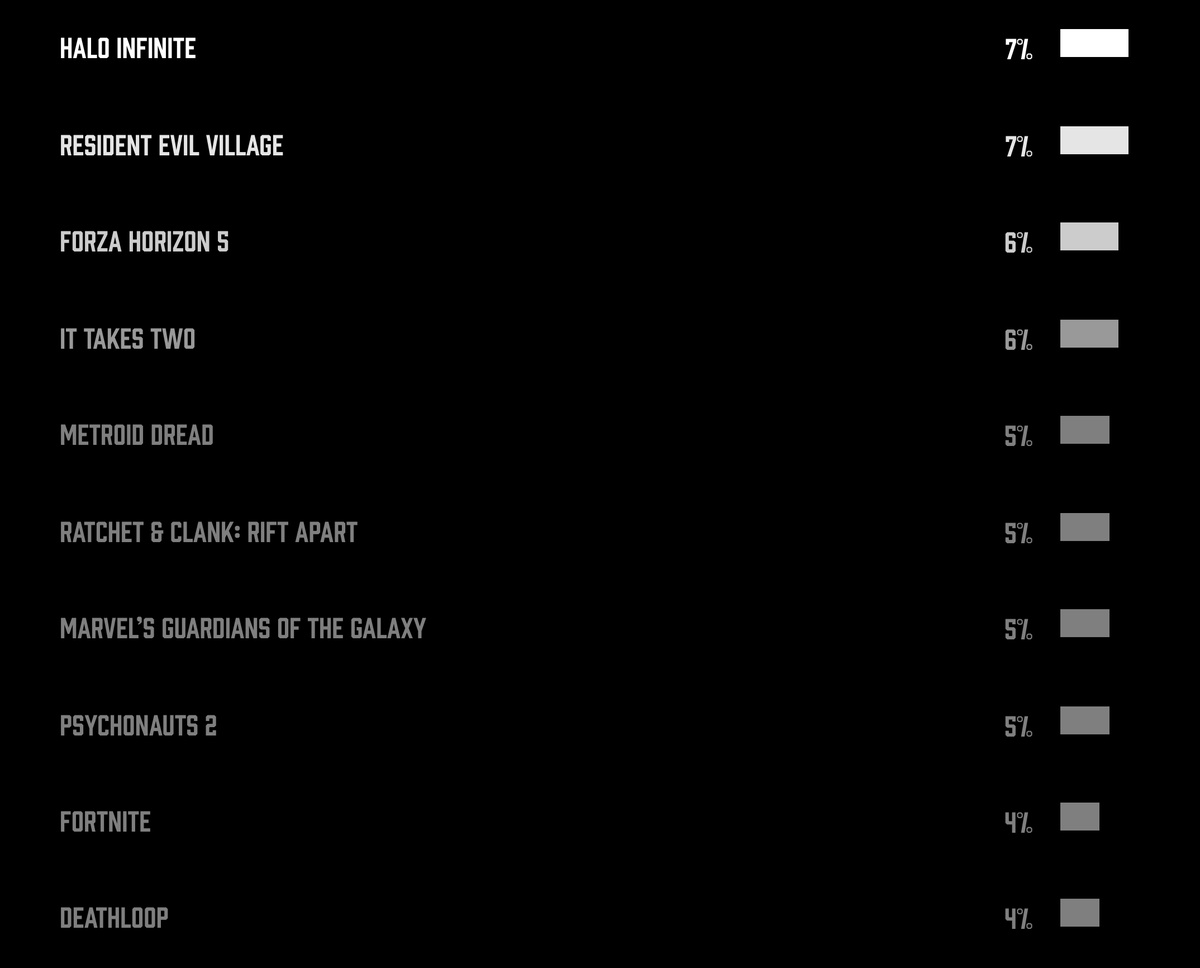 geoffkeighley's tweet photo. 2.5 hours left in Players' Voice voting Round 1 for #TheGameAwards

https://t.co/5nlQm5FA1S

As of now these 10 games will advance: https://t.co/WJBRXNnUCG