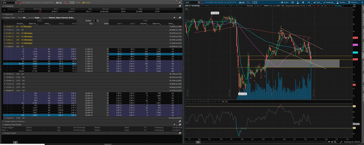 DavidSm44751809's tweet photo. $JETS
#GAPPLAY
Where does the Gap begin?
Where does the Gap end?
Will it fill the Gap?
Will it bounce off the Gap?
#STRANGLE IT.
21 Jan 22c .64.
21 Jan 18p .69.
Jan 2023 25c 1.81.
https://t.co/Yy0DyQfJjf https://t.co/0YWy32z52k