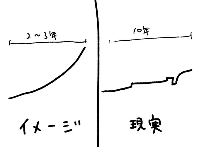 絵描きあるある画力向上グラフ 