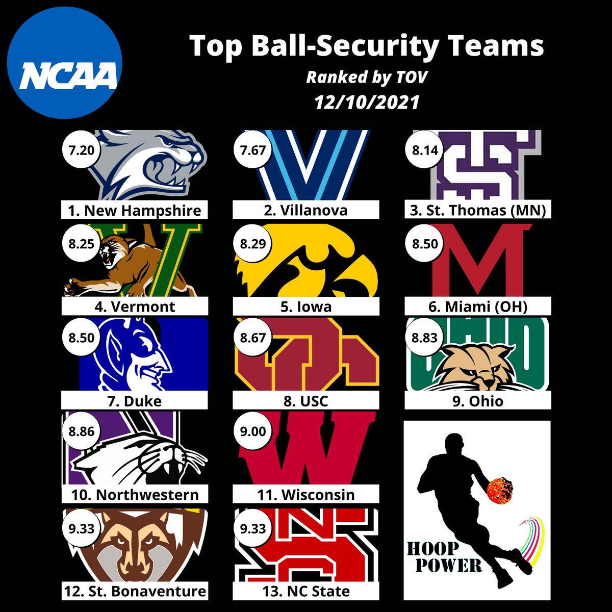 hoop_power's tweet image. The Best Ball-Security Teams in D1:

@UNHMBB
@NovaMBB
@UST_MBB
@UVMmbb
@IowaHoops
@MiamiOH_BBall
@DukeMBB
@USC_Hoops
@OhioMBasketball
@NUMensBball
@BadgerMBB
@BonniesMBB
@PackMensBball

#NCAABasketball #CollegeHoops #NCAAMBB #StatsTwitter #NCAAM