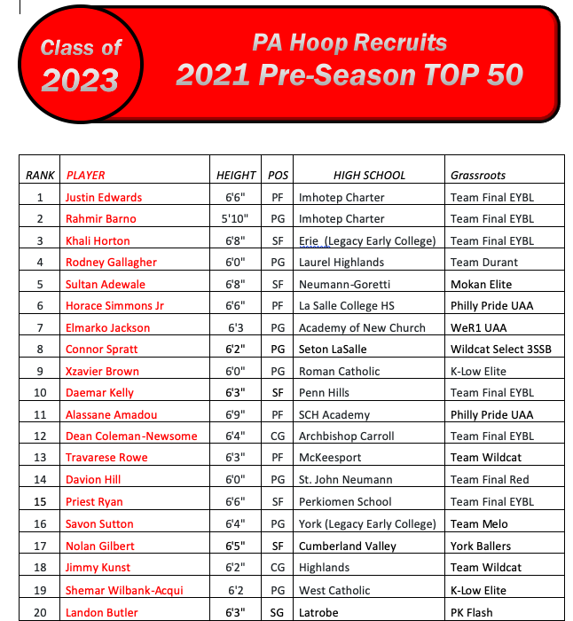 pa_hoop's tweet photo. We have released our PA CLASS OF 2023 Pre-season TOP 50! Our ratings are a primary resource for hundreds of coaches, who are actively recruiting the top Prep Players in PA. We do not accept paid "Player Profiles" or subscriptions. https://t.co/LDxafEKis7