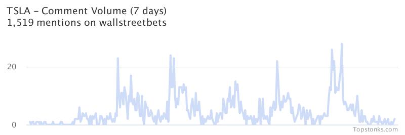 $TSLA one of the most mentioned on wallstreetbets over the last 24 hours

Via https://t.co/gAloIO6Q7s

#tsla    #wallstreetbets https://t.co/mxtL3jHUUA