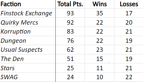 MTSstandings's tweet photo. AND STILL CHAMPION!!! Thomas Harper (@thomasLharper) defeats Nicki Dimalanta (@Dimmmyyy) and gives @TheDenMTS (@katestmomever) 11 points! They finish the season in 6th place with a total of 51.

#SchmoedownSpectacularVI https://t.co/mNELj6cZHZ