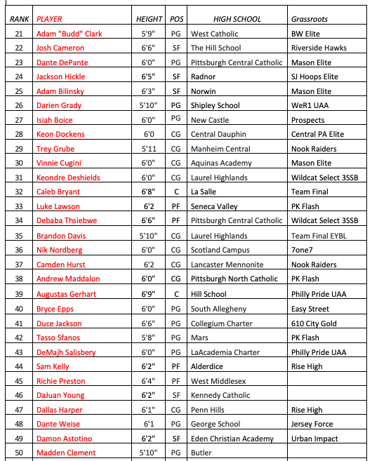 pa_hoop's tweet photo. We have released our PA CLASS OF 2023 Pre-season TOP 50! Our ratings are a primary resource for hundreds of coaches, who are actively recruiting the top Prep Players in PA. We do not accept paid "Player Profiles" or subscriptions. https://t.co/LDxafEKis7
