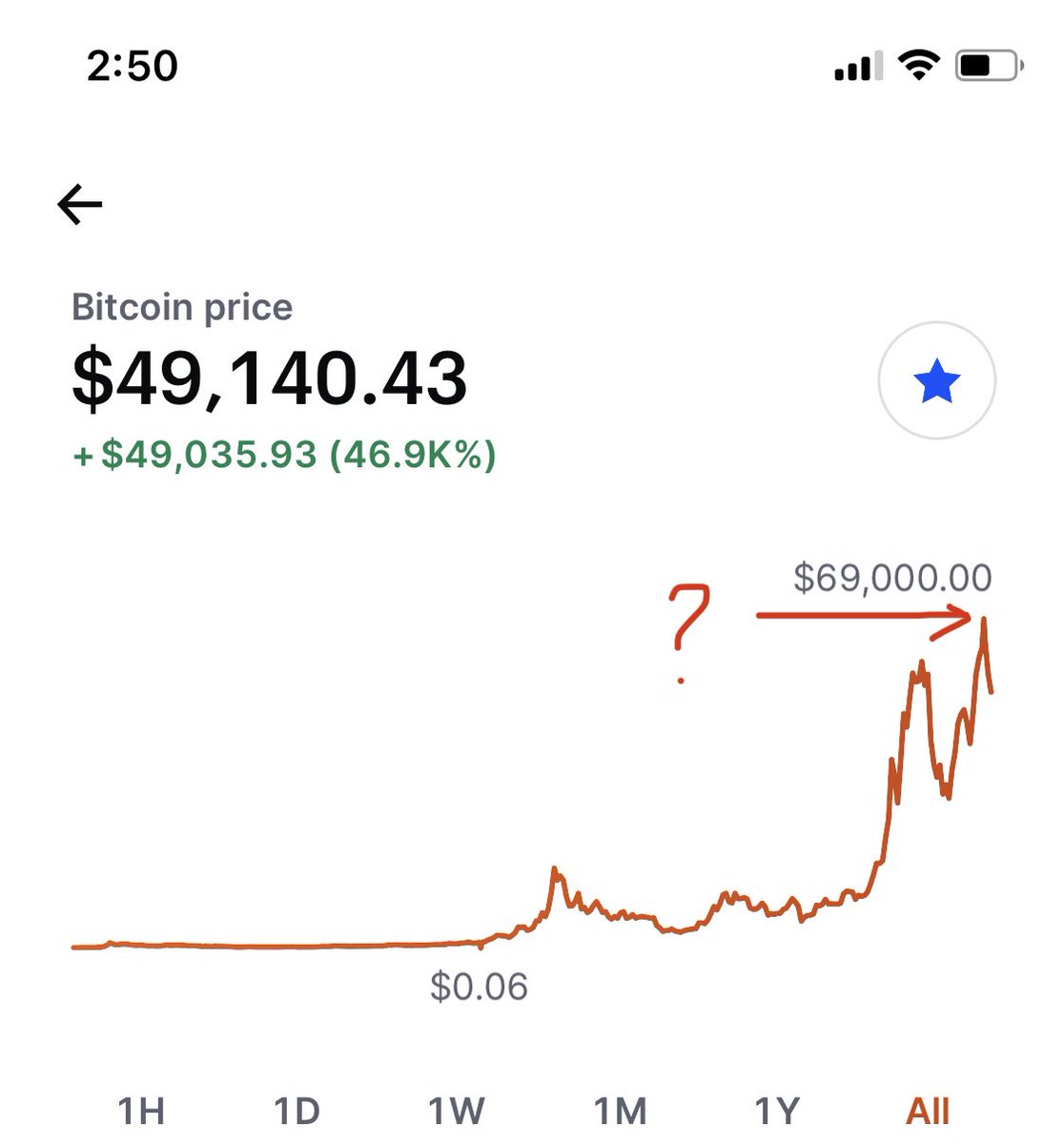 Was $BTC a meme all along?