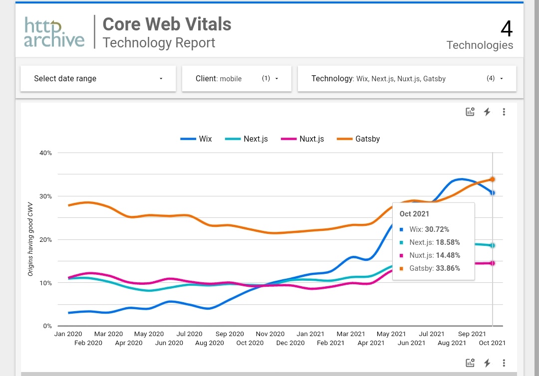 DanShappir's tweet image. Incentivized by @HTTPArchive Web Almanac 2021, I compared the #CWV of the leading #Jamstack platforms to @Wix (a #CMS / website builder). You may be surprised to learn that Wix beats out #Nextjs and #Nuxtjs on #performance. Gatsby managed to just beat out Wix this month.