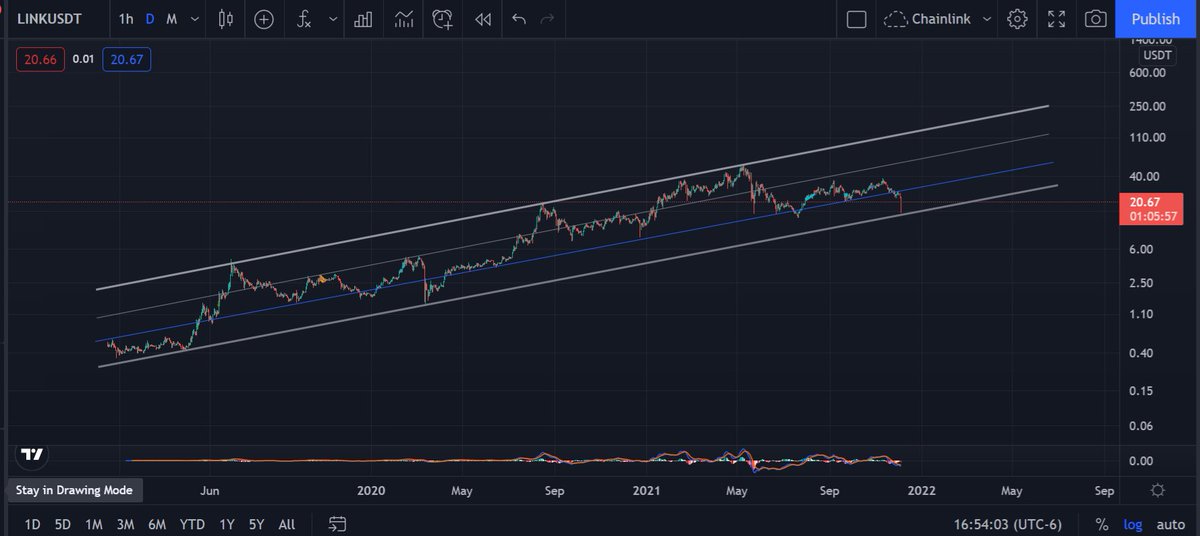 GainGang88's tweet photo. Took some time but $Link eventually broke that blue support and headed towards the lower support. Links price movement is just clean as fuck.

$btc $eth $link $ada $sol $doge $xrp https://t.co/vc6SxPYw6n