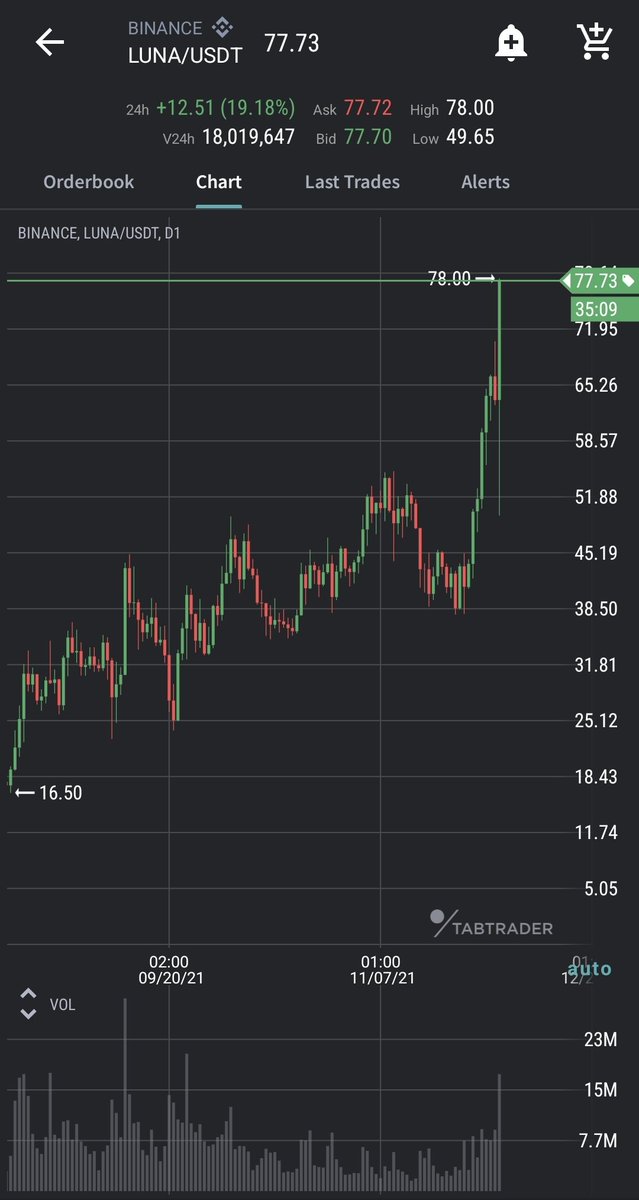While everything is resting after a pullback, $luna is already on the move. Look at this fck candle 🕯 😎🔥