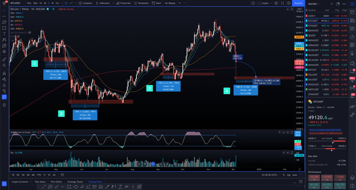 Ready to piss off the #bitcoin maxi's? Heres some data. On the last 3 Liquidation candles, on average, #Bitcoin reached the candle low again within 24 days. Meaning $41,600 within 24 days is possible if history repeats itself again