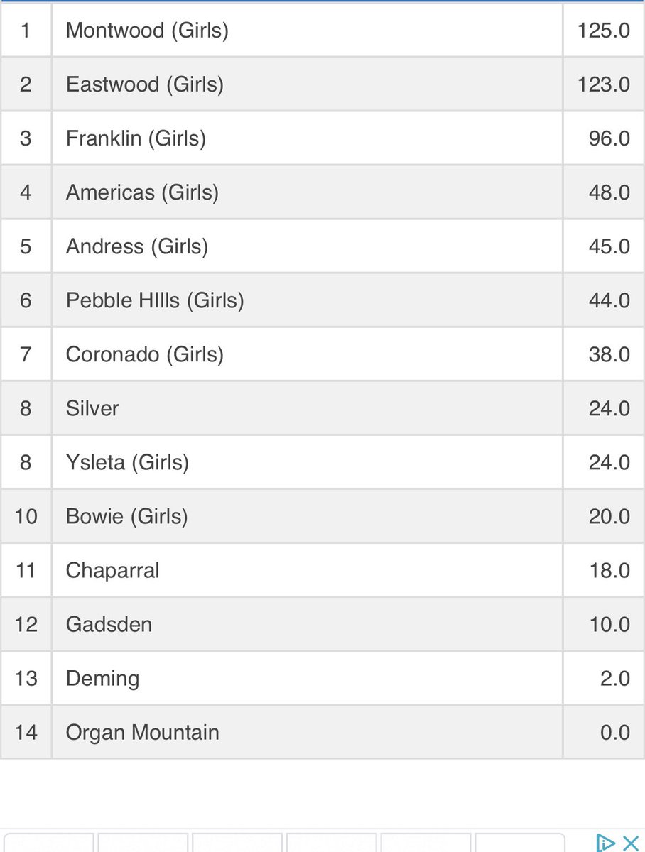 WrestlingrRams's tweet photo. Extremely proud of the work they put in day in and day out.. Great showing for the Boys coming in🥈and the Girls 🥇the Gage Memorial Invitational at Franklin #keepmovingkeepscoring @MontwoodHS @SocorroISD @915Wrestling @gepwca https://t.co/ufOZLYJAUI