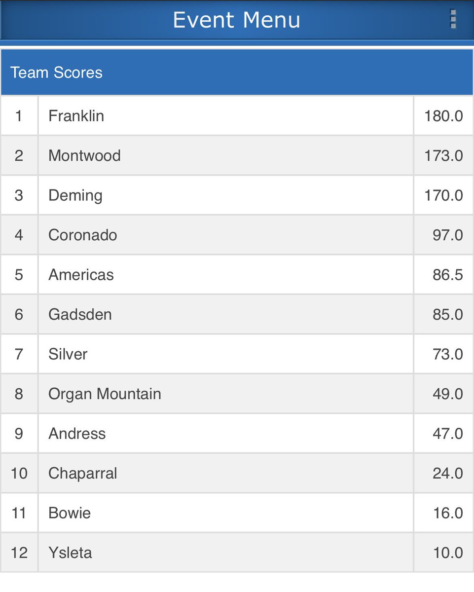 WrestlingrRams's tweet photo. Extremely proud of the work they put in day in and day out.. Great showing for the Boys coming in🥈and the Girls 🥇the Gage Memorial Invitational at Franklin #keepmovingkeepscoring @MontwoodHS @SocorroISD @915Wrestling @gepwca https://t.co/ufOZLYJAUI