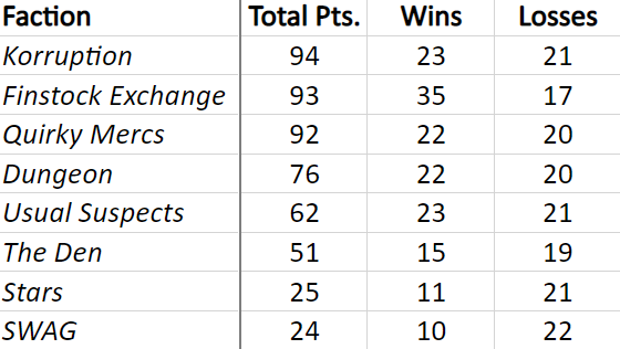 MTSstandings's tweet photo. AND STILL CHAMPION!!! Mike Kalinowski (@MikeKalinowski) beats Robert Parker (@rbrtprkr98) to give @KOrruptionMTS (@OhMyBarney) 11 points! They take a 1 point lead for 1st place.

The winner of McKee vs. Newman will decide the faction championship...

#SchmoedownSpectacularVI https://t.co/9iaRpToTHw