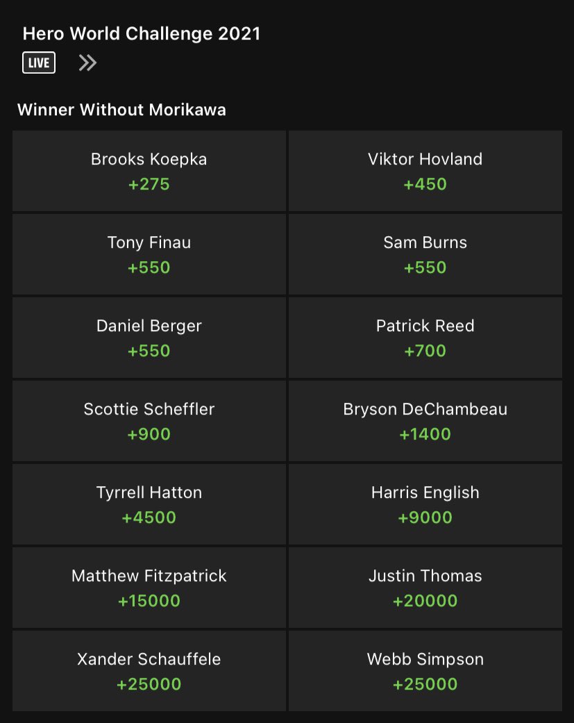 How dominant has future World No. 1 Collin Morikawa been this week in the Bahamas? @DKSportsbook has a betting category without him. https://t.co/EaoqdcNkE5