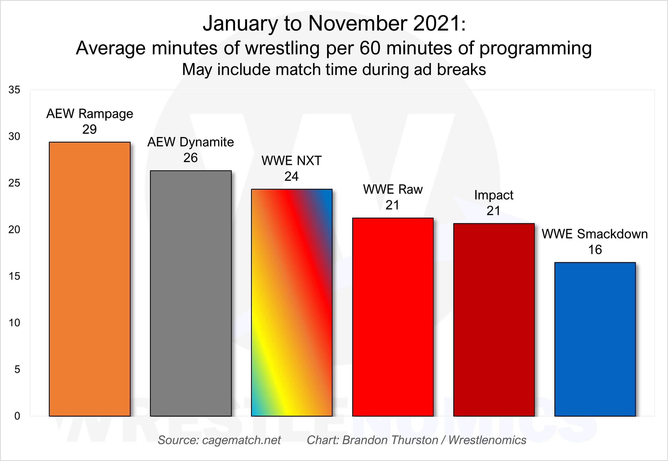 Average Amount of Wrestling on TV Per Hour in 2021 Freakin' Awesome Network Forums