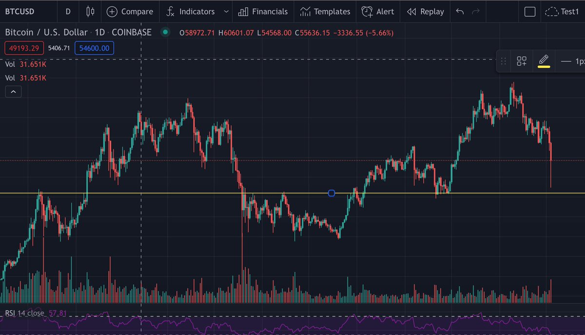 BullrunMoonboys's tweet photo. If this is just a pullback, or if we are going into a pro-longed double top bullrun, the 42k ish #Bitcoin price line needs to hold. Other wise, I hate to say it, but I think the music is over. https://t.co/yJGdoDZdbs