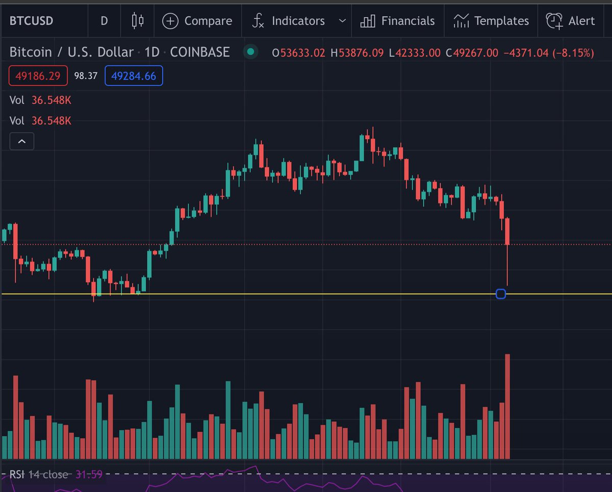BullrunMoonboys's tweet photo. The good news, is not only did that support hold, but we saw THE largest daily bottom up wick of this entire market. So I personally am still confident there is more upward movement to come. 

#Crytpo #cryptotrading #SolanaNFT https://t.co/MXld3sgO6X