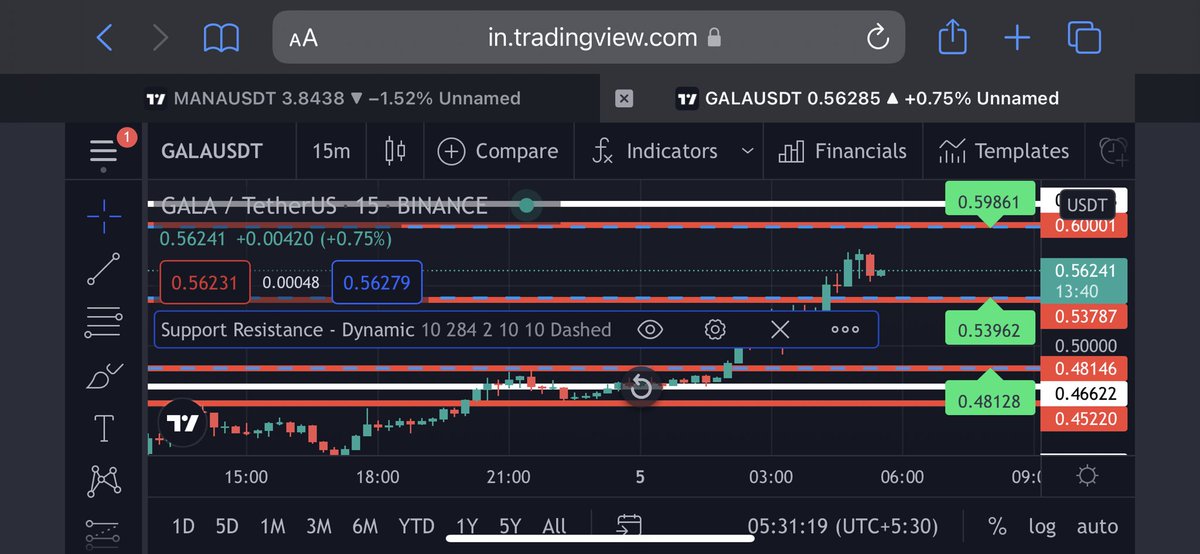#galausdt update 

Trading at $0️⃣.5️⃣7️⃣ 
a gigantesque profit of 4️⃣7️⃣% ‼️💰💵
Hold these coins for long term as the fundementals of these coins are as strong as the technicals 
And those who are in for a swing trade can exit accordingly 

#Crypto #Fortnite #CovidVaccine #BTC