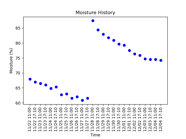 literally_plant's tweet photo. Timelapse picture taken at 05:10:26PM MDT 12/04/2021
Soil Moisture: 74.506%
Day: 570

#gardening #plant #garden #nature #summer #plumeria https://t.co/HbLoD0TjTq