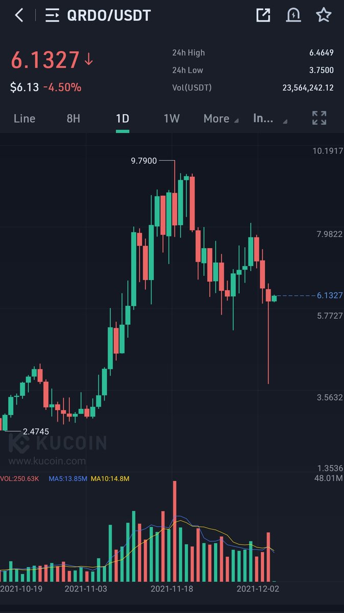 CryptoWizardd's tweet photo. Are u ready for $10

$QRDO

No jokes.. very bullish on this one.
Undervalued af. Huge backers..

Dont say i didnt havent been warning since $1 https://t.co/nqYyP9ManI