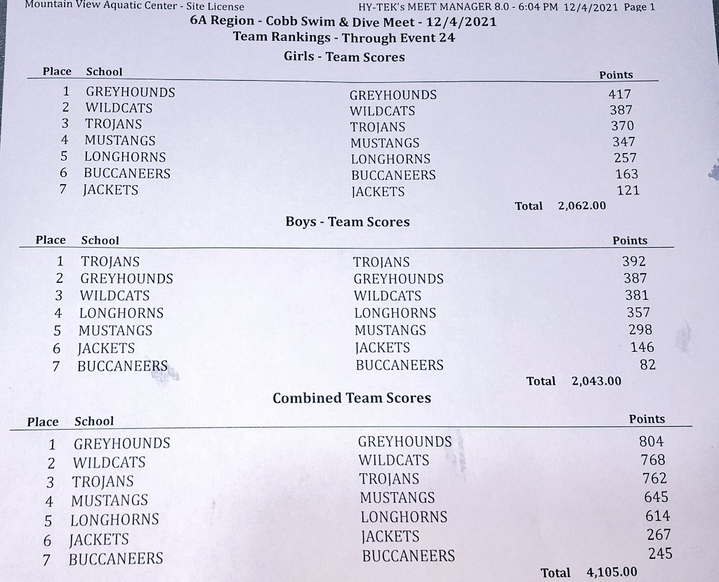 popeswimming's tweet photo. Girls take 1st, boys take 2nd and team takes 1st overall at the Region 6A Swim &amp; Dive Meet!! #dogpaddle #swinning https://t.co/qJP6z0ijFc