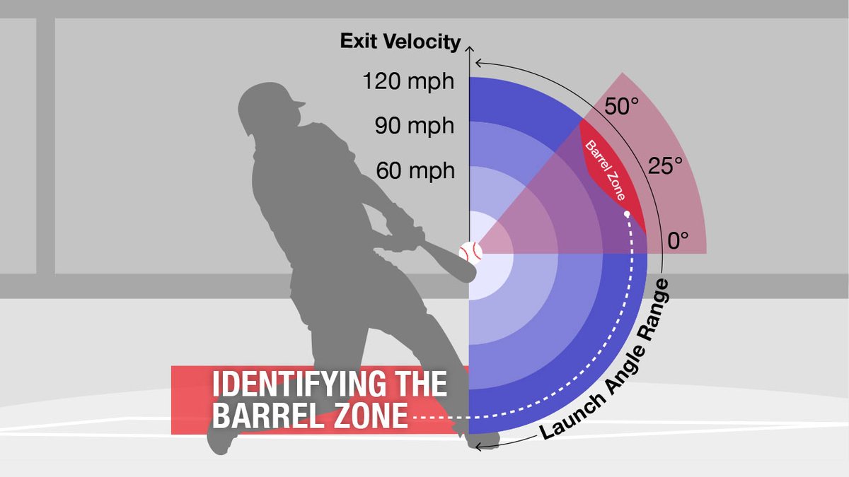 JPFasone1's tweet photo. As a baseball community, we have a pretty good idea of what a productive batted ball looks like. If an athlete has the ability to hit balls 98+ between 26°-30° consistently, then his a good hitter, regardless of what his swing looks like. https://t.co/y9KAsE8wTJ