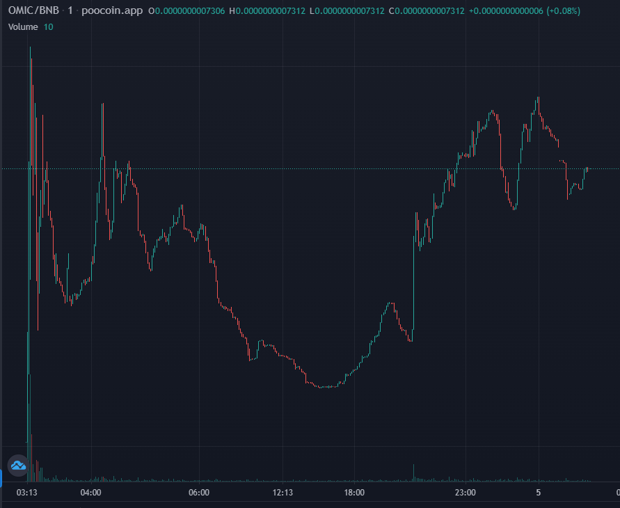 AltCryptoGems's tweet photo. Big props💪 to the team of #OmicronBSC - $OMIC, managed to turn that chart around in such a red market. Chart looks good👀 and the team is rolling out more marketing as we speak🔥. @OmicronBsc

📈Chart:
https://t.co/jT0quMOR16

💬TG:
https://t.co/34OdTX0ThO

#DYOR https://t.co/blw3mVGx0A