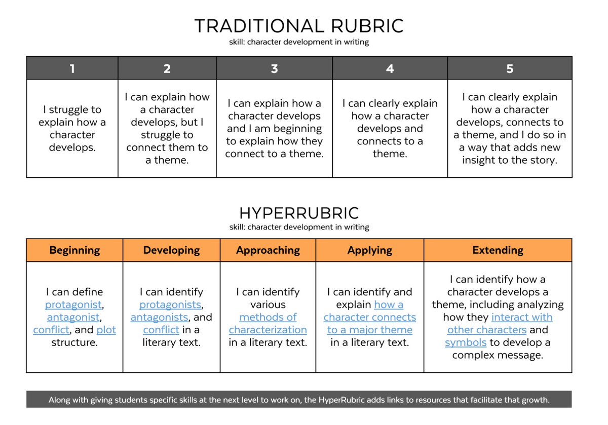Introducing the HyperRubric: A Tool that Takes Learning to the Next Level

bit.ly/3DnGunY <a href="/cultofpedagogy/">Cult of Pedagogy</a>
#learning #edtech #edchat #k12