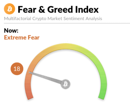 crypto_futur's tweet photo. Extreme Fear #Bitcoin https://t.co/2sGG3qneYj