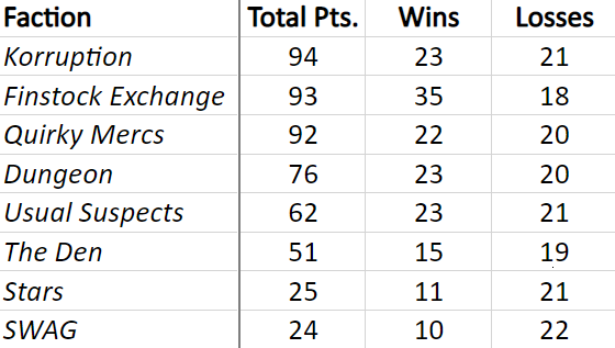 MTSstandings's tweet photo. Dan Murrell (@MurrellDan) TKOs John Rocha (@TheRochaSays) in Rocha's last match. While this does not affect the faction standings, it does count as a win for the Dungeon and a loss for the Finstock Exchange.

#SchmoedownSpectacularVI https://t.co/6BUhGdq6hB