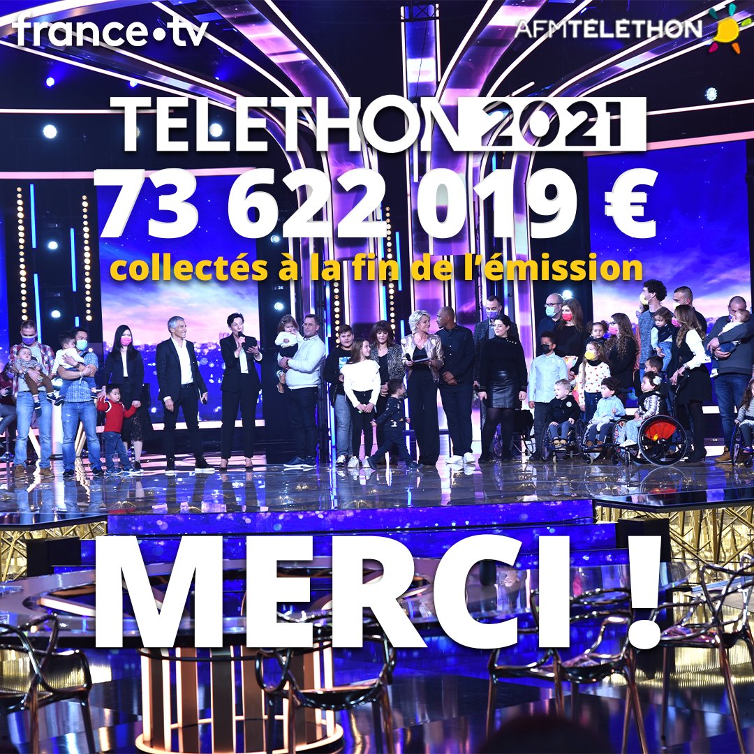 Telethon_France's tweet photo. 73 622 019 € ! Merci. Notre combat peut continuer.

Un compteur aussi fort que la générosité du public, que l’énergie ressentie sur les milliers d’animations qui se sont déroulées partout en France, et aussi puissant que le combat des familles et la détermination des chercheurs https://t.co/EEupre8EPq