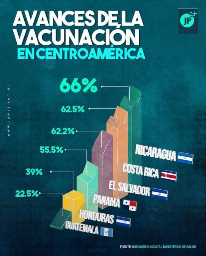 Gobierno sandinista continúa garantizando la vacuna contra la COVID 19, a todo el pueblo. Solo el sandinismo no más!!!
#DicienbreEnPazYVictorias
#VacunandonosPuebloQueVence