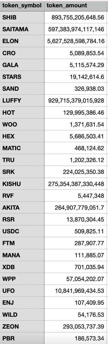 Estimate loss of <a href="/BitMartExchange/">BitMart</a>: ~$100M. Here is the list of the transferred-out assets and their amounts