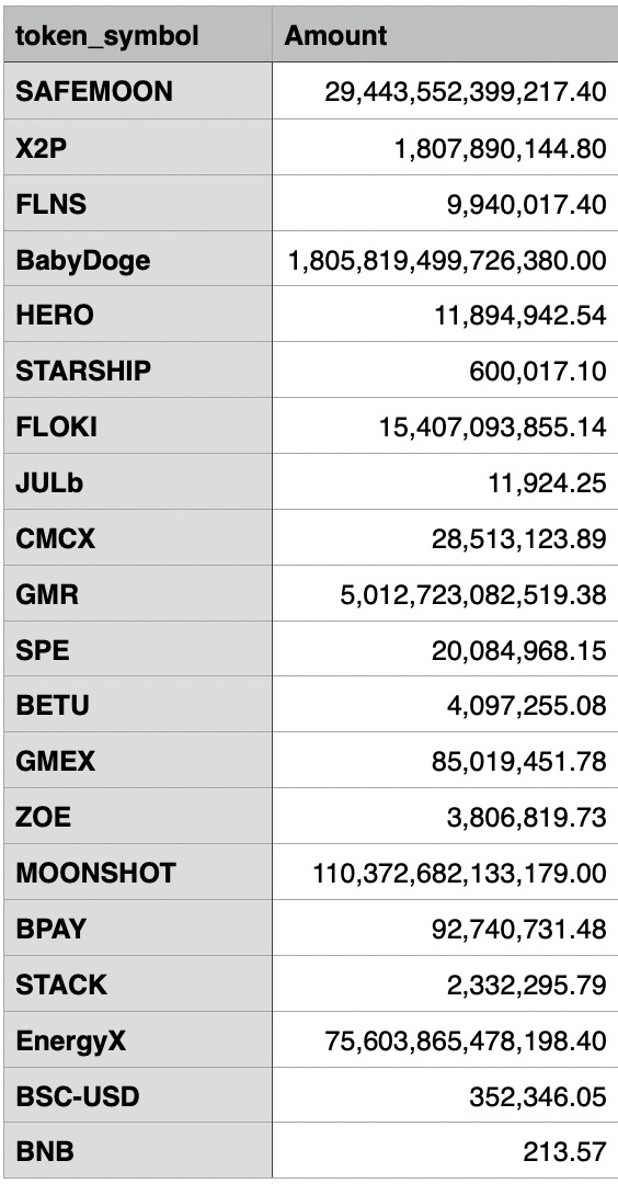peckshield's tweet photo. Total estimated loss: ~200M (~100M on @ethereum and ~96M on @BinanceChain ). (Previously we only counted the loss on @ethereum).  And here is the list of affected assets/amounts on @BinanceChain https://t.co/cXXApDFtd7