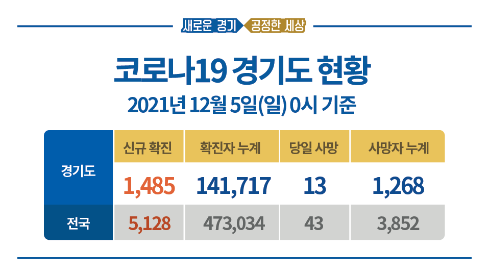 🚨경기도 #코로나19 현황🚨

✅신규확진: 1,485명

고양139,부천116,남양주94,안산91,용인90,수원76,안양70,평택68,화성65,김포64,성남60,의정부53,시흥49,하남46,군포44,파주43,이천39,광명38,구리36,광주31,양주29,양평28,의왕27,포천26,여주15,오산15,안성10,과천10,동두천6,연천4,가평3