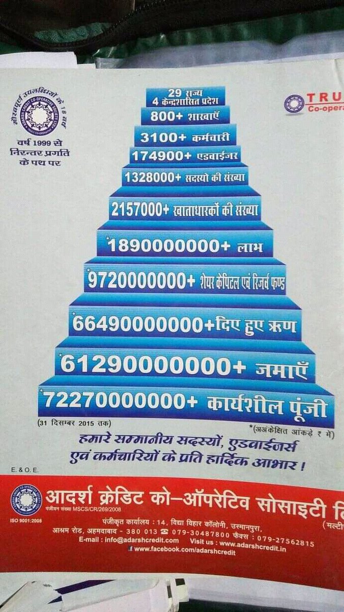 आर्दश क्रेडिट पर विगत 40माह में कोई भी गैरकानूनीआरोप न्यायालय से साबित नहीं हुआ
21लाख निवेशक
एक करोड़ परिवार
40माह से सोसाइटी बंद
पीड़ित परिवार सरकार के खिलाफ़
चुनाव में बीजेपी का बहिष्कार
पहले सोसाइटी रेगुलेट फिर मतदान
<a href="/AmitShah/">Amit Shah</a> 
<a href="/ombirlakota/">Om Birla</a>