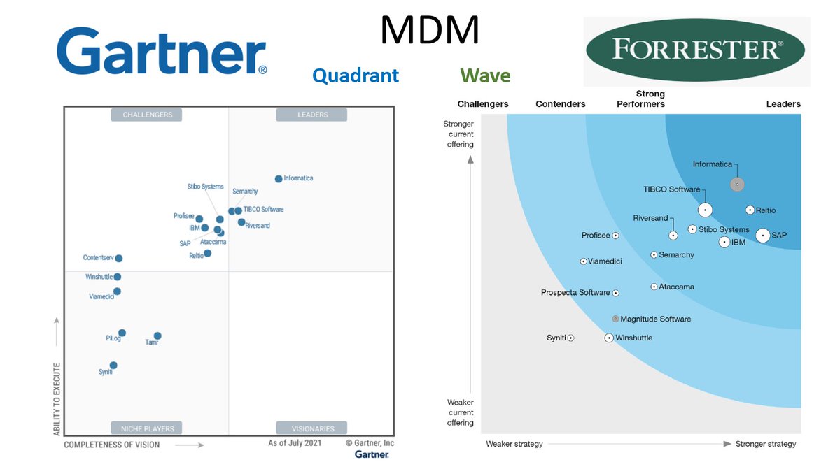 In Q4 2021 both Gartner and Forrester published their ranking of #MDM solutions. Here are the divergences: liliendahl.com/2021/12/19/gar…