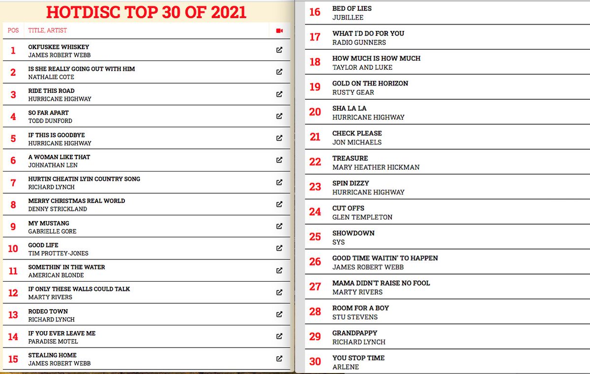 HOTDISC TOP 30 MOST SUCCESSFUL SINGLES OF 2021
<a href="/JamesRobertWebb/">🎙JamesRobertWebb</a> <a href="/HurricaneHighwy/">Hurricane Highway</a> <a href="/richardlynchbnd/">Richard Lynch Band</a> <a href="/DennyStrickland/">Denny Strickland</a> <a href="/gabriellegore_/">Gabrielle Gore</a> <a href="/TimProtteyJones/">Tim Prottey-Jones</a> <a href="/americanblnde/">American Blonde</a> <a href="/ParadiseMotel6/">Paradise Motel Band</a> <a href="/Jubilleemusic/">Jubillee</a> <a href="/RadioGunners/">The Radio Gunners</a> <a href="/lukepottermusic/">Luke Potter</a> <a href="/RustyGearMusic/">Rusty Gear</a> <a href="/Jonjenningsdad/">JON MICHAELS</a> <a href="/maryheatherh/">Mary Heather Hickman</a>