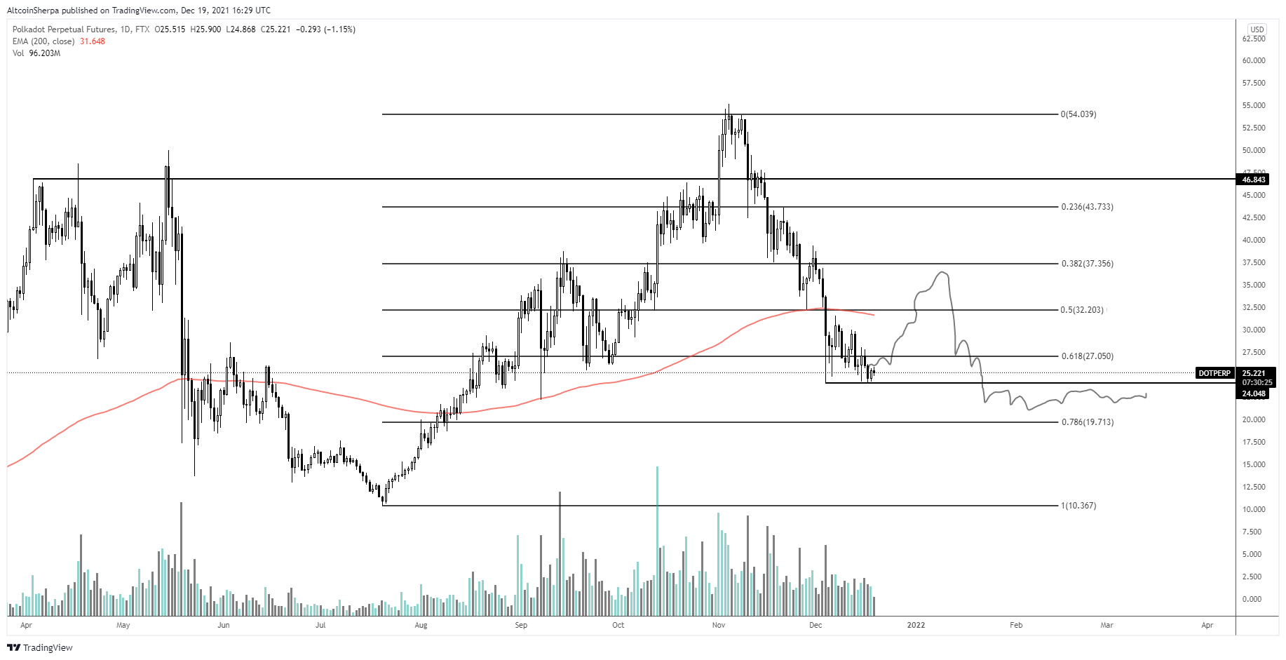 Fonte: Altcoin Sherpa/Twitter