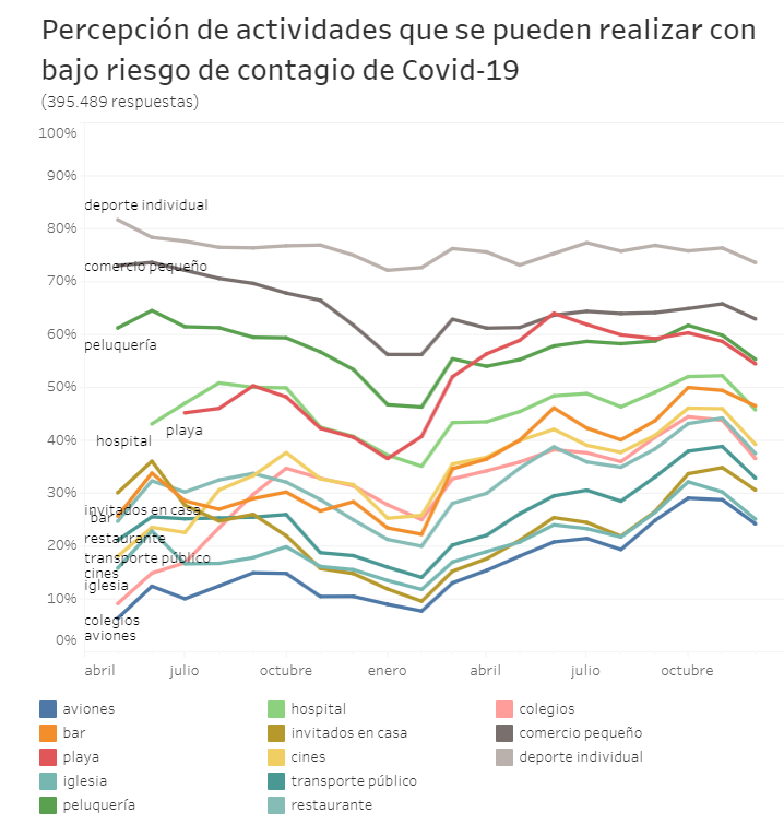 Desciende la percepción de seguridad con respecto al riesgo de contraer COVID19 de todas las actividades
Nos ayudas con tus respuestas? 
covid19impactsurvey.org