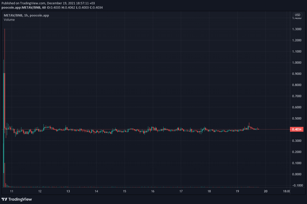 ⚡️<a href="/MetaVPad/">MetaVPad</a> 400X'de yatay seyretmeye devam ediyor.

Staking 20 Aralık Saat 17:00'da açılacak.
Ben de 180bin #METAVPAD'i yatıracağım.

🎁Bu tweeti RT yapan 1 takipçime 
ilk staking ödülünü vereceğim.

Alıntıladığım tweet sonraki projeler için allocation konusunda fikir verecektir.