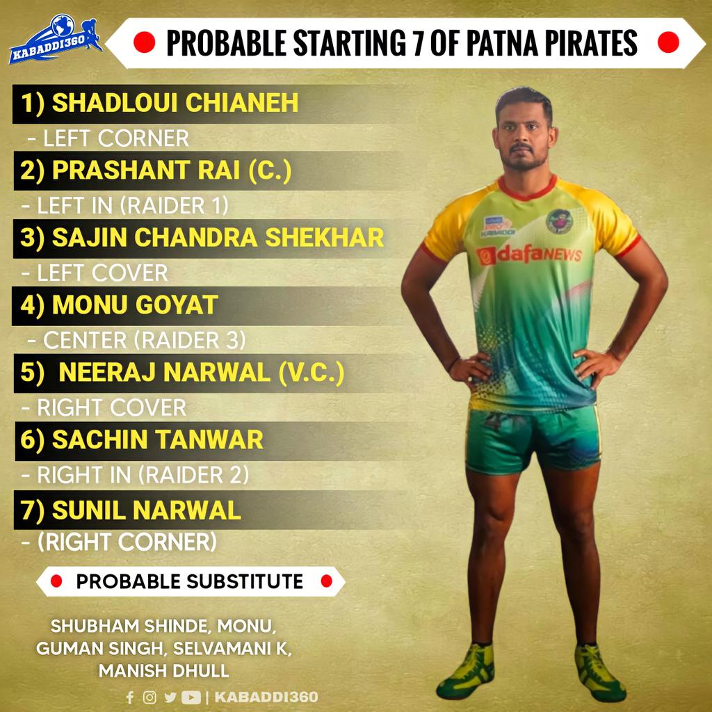 kabaddi360's tweet photo. New Looking squad of Patna Pirates will start with same 7?
#patnapirates💪 
#vivoprokabaddi 
#pklseason8 
#Kabaddi360 https://t.co/DjUqU1ezeT