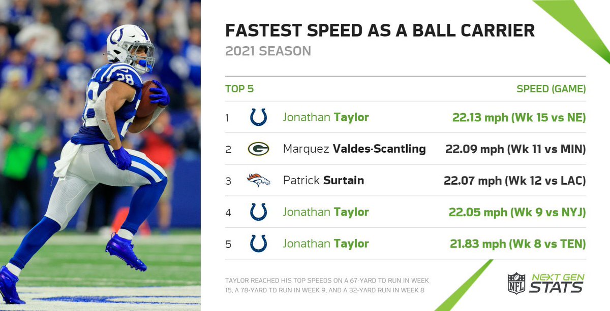 LockedOnColts's tweet photo. Jonathan Taylor is a cheat code. #Colts https://t.co/YdBGOBklf0