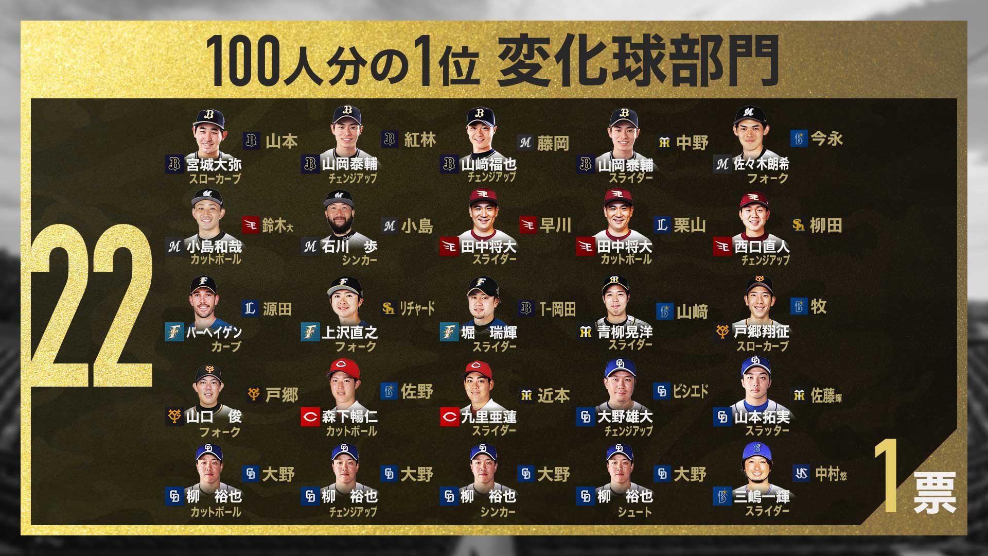 S Park 週末スポーツnews 今夜もご覧頂きありがとうございます 最終回の今夜は変化球部門 山本選手まさに無双でした 100人の選手の投票先です 変化球部門は1人の選手の球種を複数答えた選手や 複数選手に回答した選手がいましたので 計1