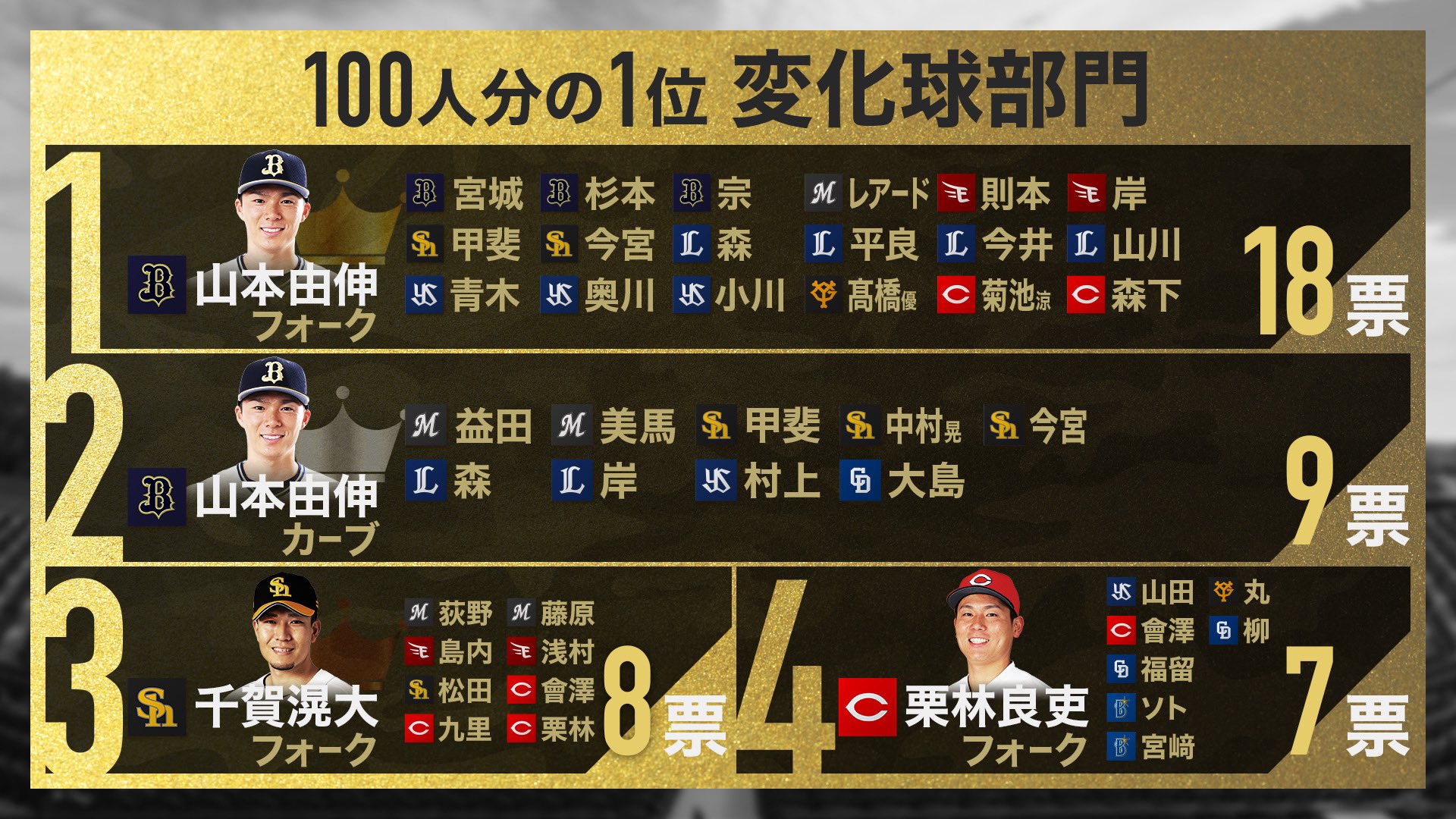S Park 週末スポーツnews 今夜もご覧頂きありがとうございます 最終回の今夜は変化球部門 山本選手まさに無双でした 100人の選手の投票先です 変化球部門は1人の選手の球種を複数答えた選手や 複数選手に回答した選手がいましたので 計1